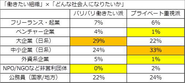 新社会人は プライベート重視 で 中小企業 で働きたい Itmedia ビジネスオンライン