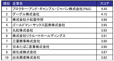 ランキング 企業 働きがい ある の 2022最新 日本のIT企業ランキングTOP5！年収・人気・働きがい別に紹介