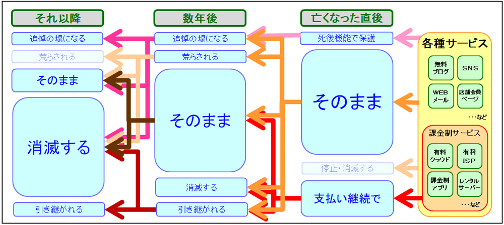 インターネットは半永久的ではない 数十年単位でみる死とインターネット 古田雄介の死とインターネット 最終回 Itmedia ビジネスオンライン