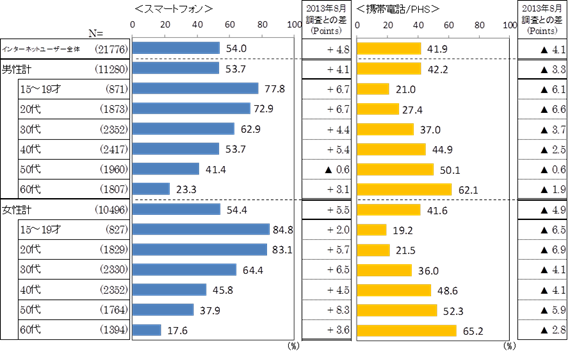 スマホの所有率 女性が男性を上回る 学生と主婦への普及が進む Itmedia ビジネスオンライン