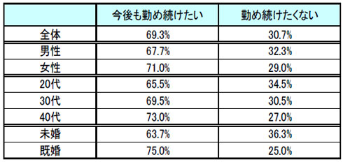 今の会社で働きたくない と思っているのは どんな人 1 2 ページ Itmedia ビジネスオンライン