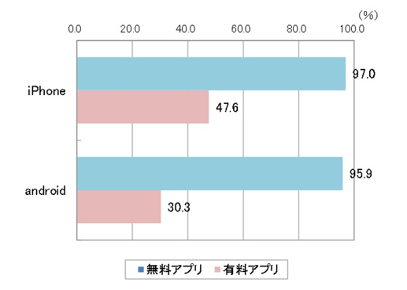 スマホアプリ 口コミで知る人は約3割 大多数は ストアを見て 有料アプリを購入する人は約4割 2 2 ページ Itmedia ビジネスオンライン