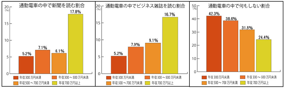 通勤電車の中で何をしている 年収によって違い Itmedia ビジネスオンライン