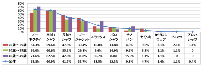 カッコイイ と思うクールビズのスタイル Itmedia ビジネスオンライン