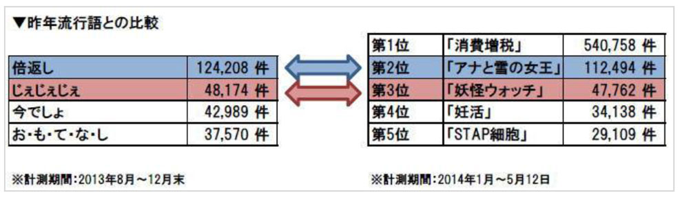 ブログデータでみる 14年上半期の流行語 Itmedia ビジネスオンライン