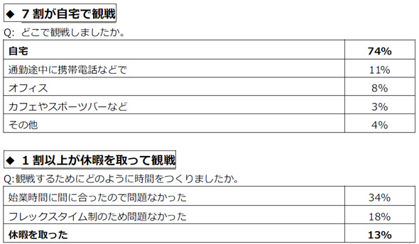 意外 高年収の人はサッカー日本代表の試合を見てる Itmedia ビジネスオンライン