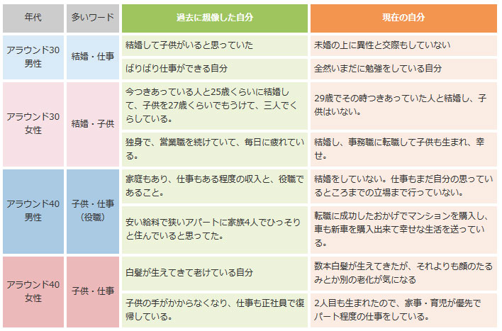 過去に想像した未来の自分 と 現在 の ギャップ Itmedia ビジネスオンライン