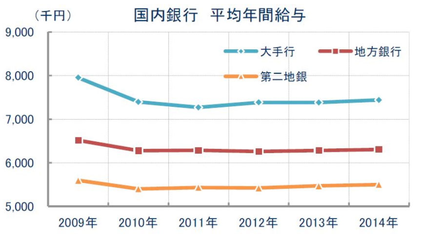 銀行員の年収は609万円 最も多いのは Itmedia ビジネスオンライン