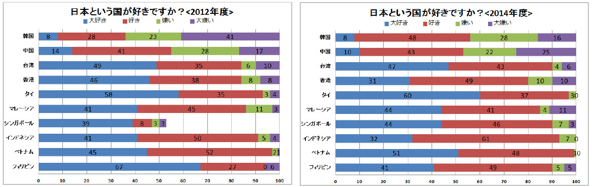 日本人が好き 韓国と中国で上昇 Itmedia ビジネスオンライン