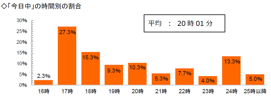 仕事上の「今日中」とは何時までのこと？ - ITmedia ビジネスオンライン