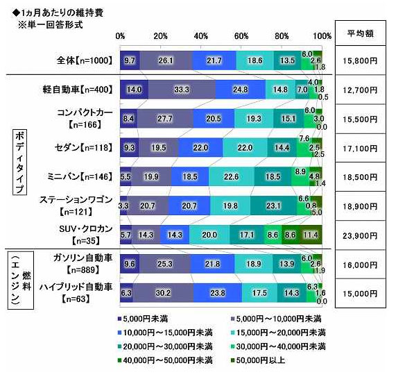 クルマの維持費 負担に感じるのは 燃料代 過去4年でポイント上昇 1 2 ページ Itmedia ビジネスオンライン