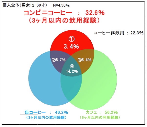「コンビニコーヒーしか飲まない」……どんな人？ ITmedia ビジネスオンライン