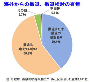 海外に展開している企業のうち 4割が撤退を検討 Itmedia ビジネスオンライン