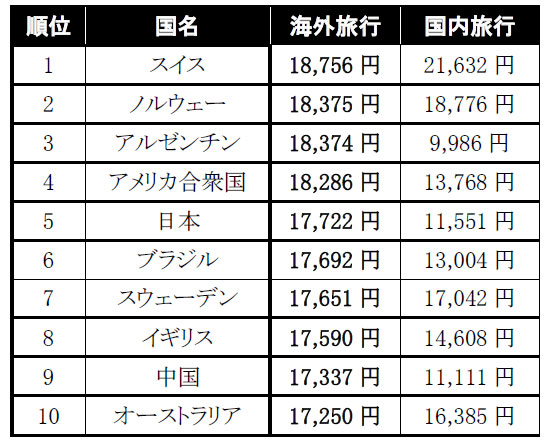 旅行時の宿泊料金はいくら 世界32カ国中 日本人は Itmedia ビジネスオンライン