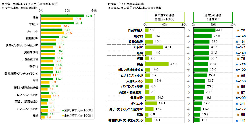 ビジネスパーソンに聞く 今年と来年の目標 Itmedia ビジネスオンライン