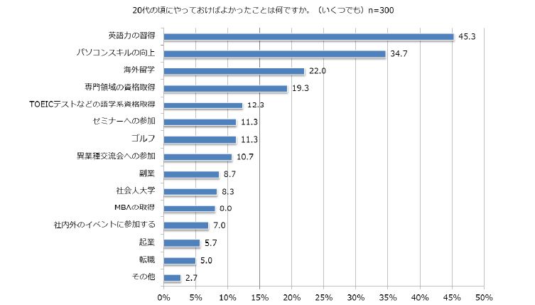 年収が高い人ほど「英語力が必要」と感じている (2/2) ITmedia ビジネスオンライン
