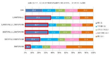 年収が高い人ほど 英語力が必要 と感じている 後悔先に立たず 2 2 ページ Itmedia ビジネスオンライン