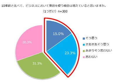 年収が高い人ほど 英語力が必要 と感じている 後悔先に立たず 2 2 ページ Itmedia ビジネスオンライン