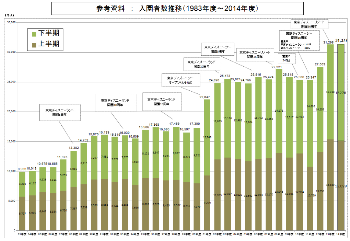 アナ雪効果も絶大 東京ディズニーランド シー 14年度も入園者過去最高 Itmedia ビジネスオンライン