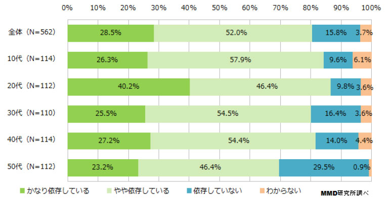 私は スマホ依存症 8割の人が自覚 Itmedia ビジネスオンライン