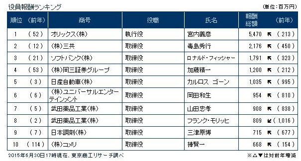 億万長者は409人 役員報酬ランキング Itmedia ビジネスオンライン
