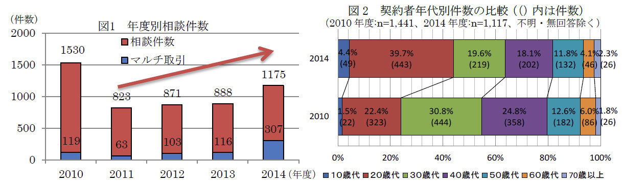 友人を紹介すると儲かる ネットを使った 副業 に相談が増加 ご用心 1 2 ページ Itmedia ビジネスオンライン