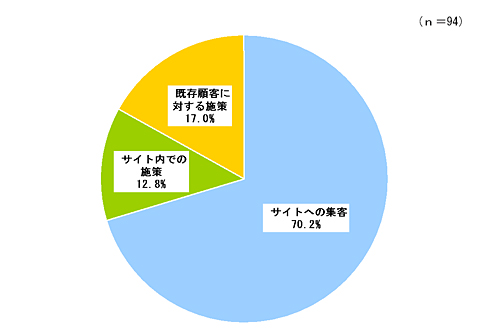 <strong>図2</strong> 最も重視していた施策（3年前）（出典：矢野経済研究所）