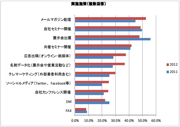 国内のbtobマーケティング領域 リード評価や育成に課題 シャノン Btobマーケティング活動状況に関するアンケート調査 Itmedia マーケティング