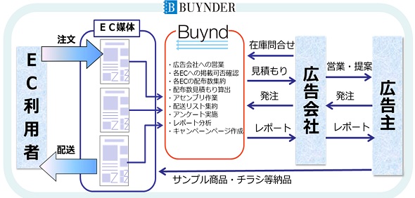 複数のecサイトでターゲットに合わせたサンプル配布ができるサービス Buynd サンプル配布を科学する Itmedia マーケティング