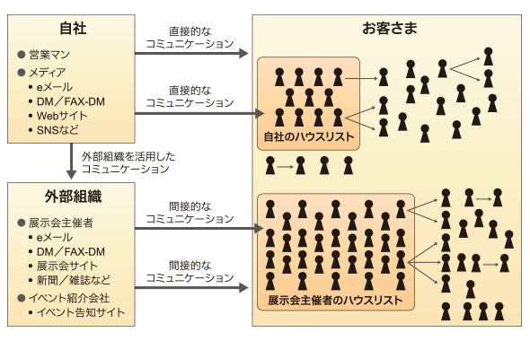 第6回 プロセスの視点 お客さまの心を動かすコミュニケーションデザインのためのフレームワーク 1 2 Itmedia マーケティング