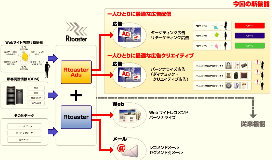 Webサイトで蓄積したユーザー行動履歴や属性情報を基に 広告を配信できるプラットフォームを開発 ブレインパッド 自社に蓄積した顧客情報を広告配信に活用 Itmedia マーケティング