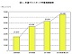 「囲い込み」だけではない：2012年度共通ポイントサービス市場規模予測、前年度比23.2％増の653億円—矢野経済研究所調査