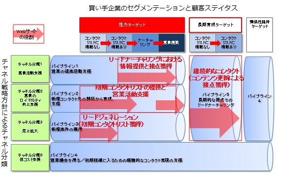 リード生成サイト 人気