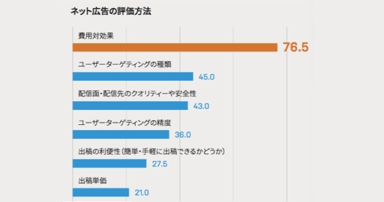 インターネット広告の費用対効果 約6割のマーケターが不安視 Adroll調査 ラストクリック依存脱却が今後の課題 Itmedia マーケティング