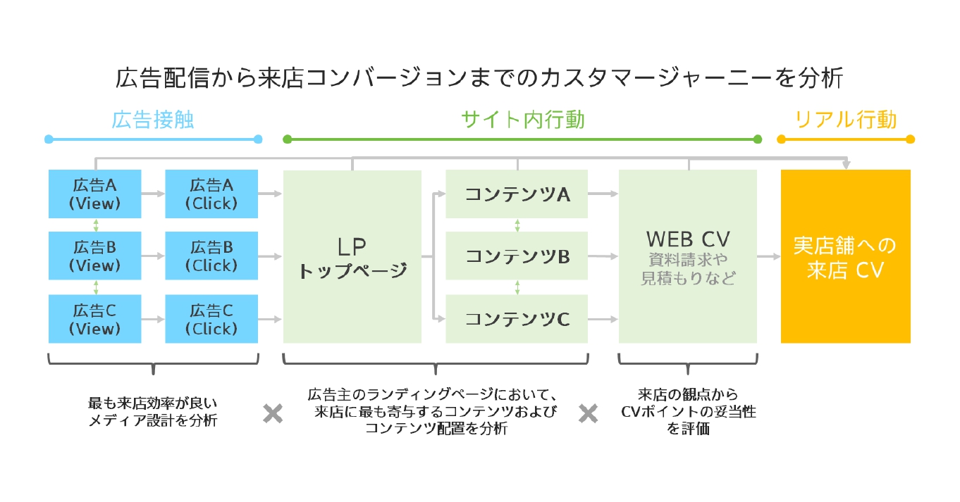 電通デジタル オンラインと店舗横断のカスタマージャーニー分析サービスを提供開始 Itmedia マーケティング