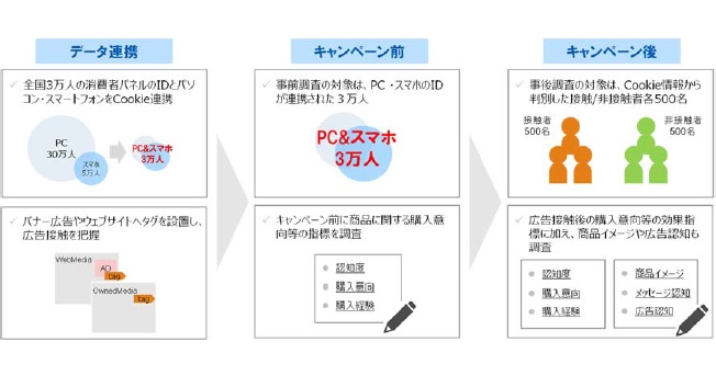 野村総合研究所 広告出稿前後の態度変容を同一モニターに調査する効果測定サービスを開始 Cookie情報取得済みの3万人の調査パネルを活用 Itmedia マーケティング