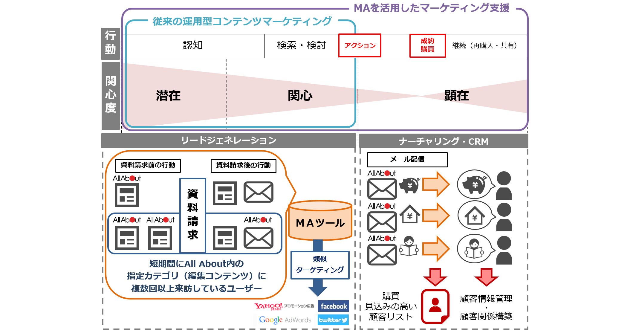 オールアバウトが 運用型コンテンツマーケティング にsatoriのマーケティングオートメーションを導入 顧客獲得から育成 Crmまで一気通貫で支援 Itmedia マーケティング
