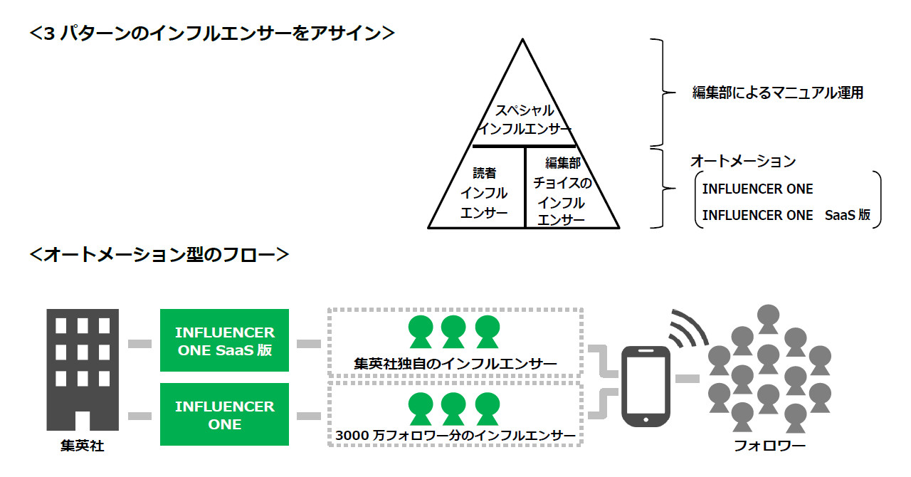 集英社がインフルエンサーマーケティング事業に参入：ファッション誌を中心に ITmedia マーケティング