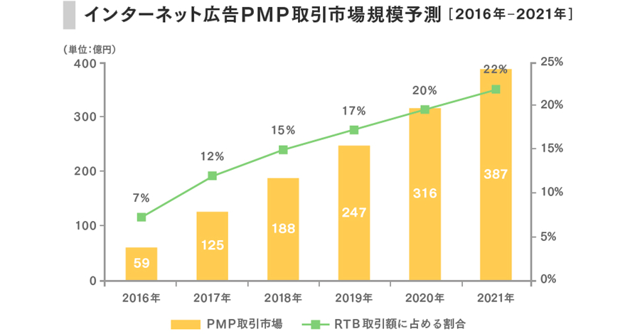 インターネット広告PMP取引市場規模、2021年には約3倍に――サイバーエージェント子会社が予測：広告主と媒体社双方の需要が拡大