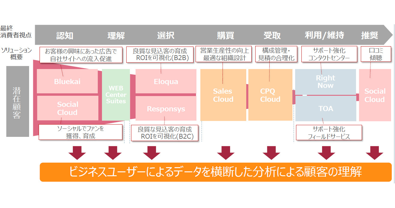 Oracle Dmp 「Oracle Analytics Cloud」がプライベートDMP構築で活用される理由:顧客体験をシングルビューで可視化する(1/2 ページ ...