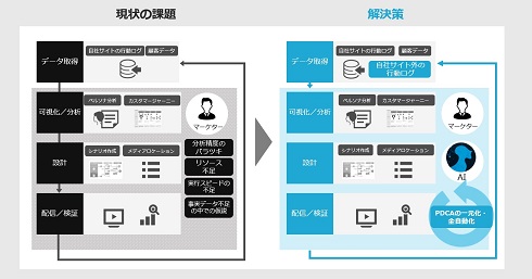 大阪 ぱちんこk8 カジノ人工知能（AI）でマーケターの生産性を向上、SMNがデジタルマーケティングハブ「VALIS-Cockpit」を開発仮想通貨カジノパチンコ群馬 県 ドラクエ ウォーク