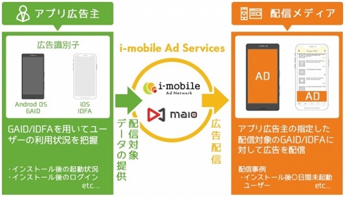 アイモバイル モバイルアプリ向けリエンゲージメント広告の提供を開始 Itmedia マーケティング