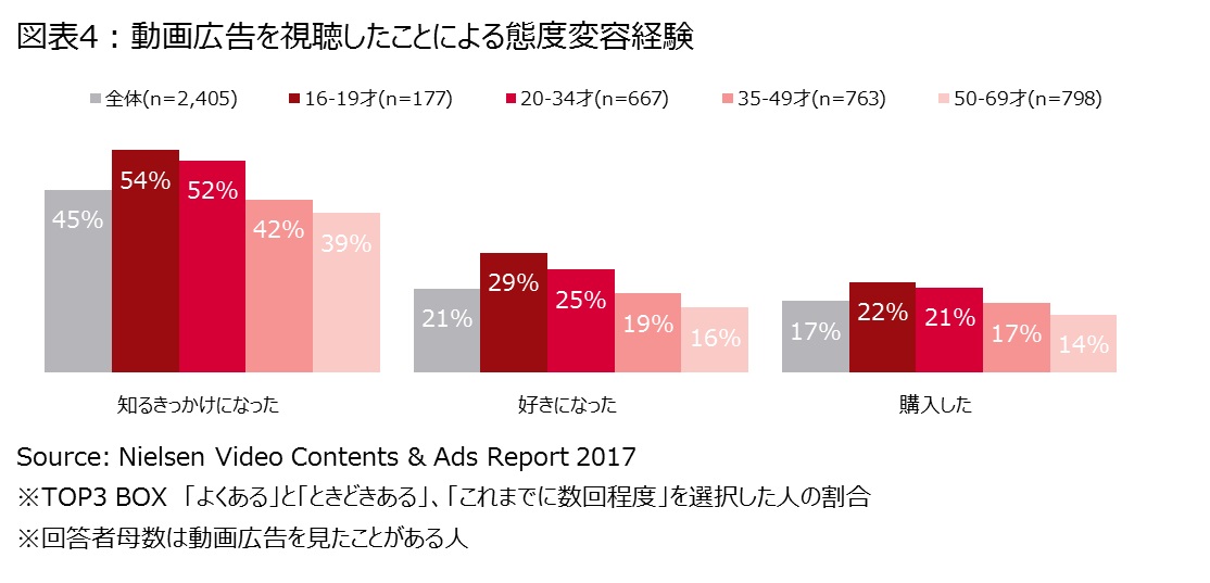 動画広告による態度変容は若年層ほど起こりやすい ニールセン デジタル調査 今日のリサーチ 調査のチカラ より Itmedia マーケティング