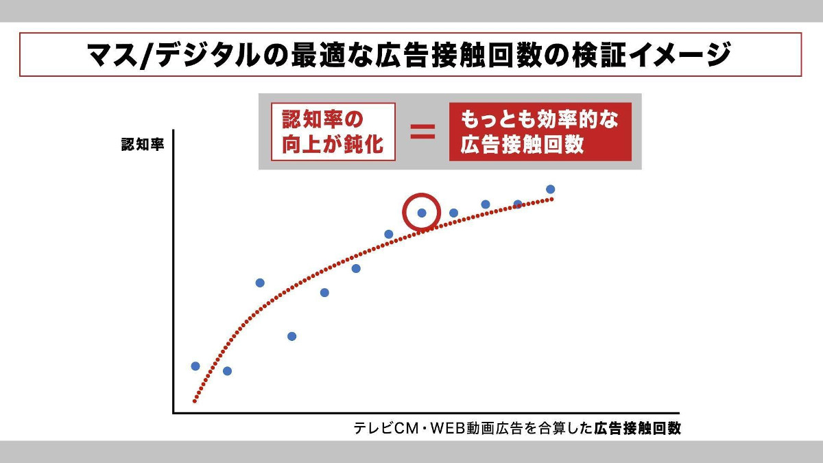 テレビcmと動画広告の最適な広告接触回数の検証 Cyberbullが資生堂ジャパンと共同で実施 Cm期間中にリアルタイムでpdcaサイクルを回す Itmedia マーケティング