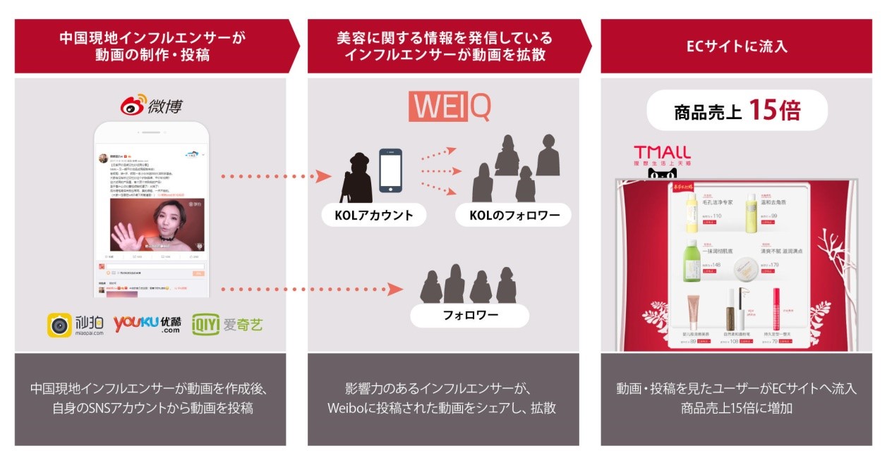 中国のマーケティングトレンドを理解するキーワード Kol Mcn とは エキスパートが語り下ろすモダンマーケティングの論点 1 2 ページ Itmedia マーケティング