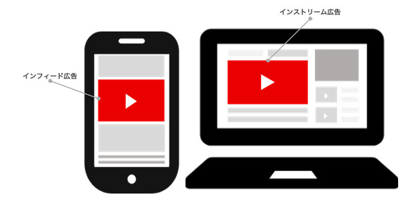 成功する動画広告 メディア別の傾向と対策 Youtube Trueview動画
