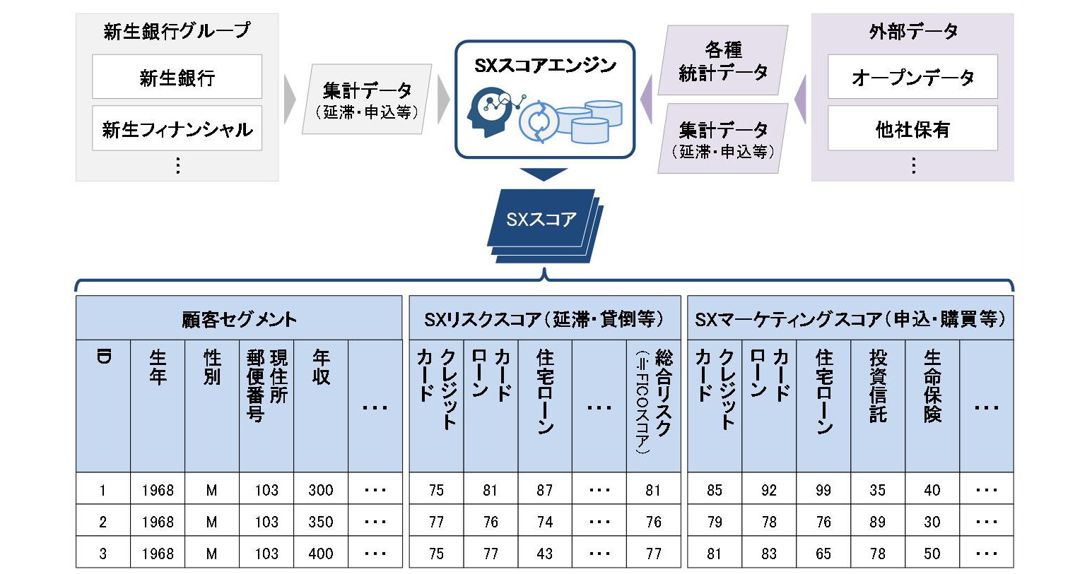 日本版 Ficoスコア 芝麻信用 となるか 新生銀行グループ会社が提供する Sxスコア の可能性 信用スコアがマーケティングにもたらすインパクト 1 2 ページ Itmedia マーケティング