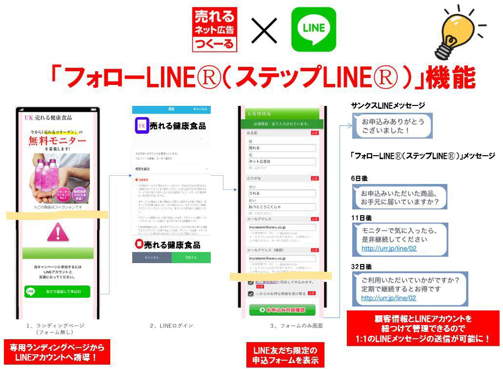 売れるネット広告社 フォローline ステップline を月額3万円で利用可能に 引き上げ率3 1倍のテスト結果も Itmedia マーケティング