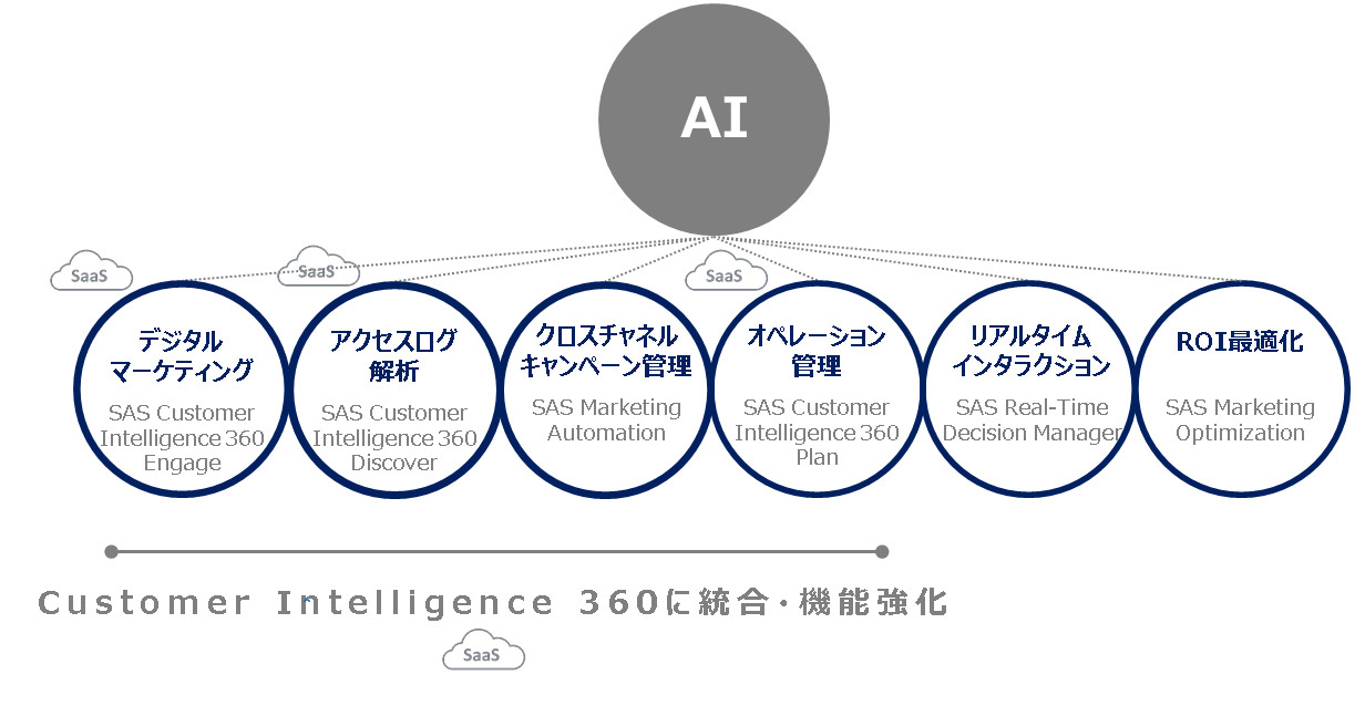 Сас в медицине. SAS customer Intelligence 360. SAS customer Intelligence Studio. SAS marketing Automation. Система SAS маркетинг.