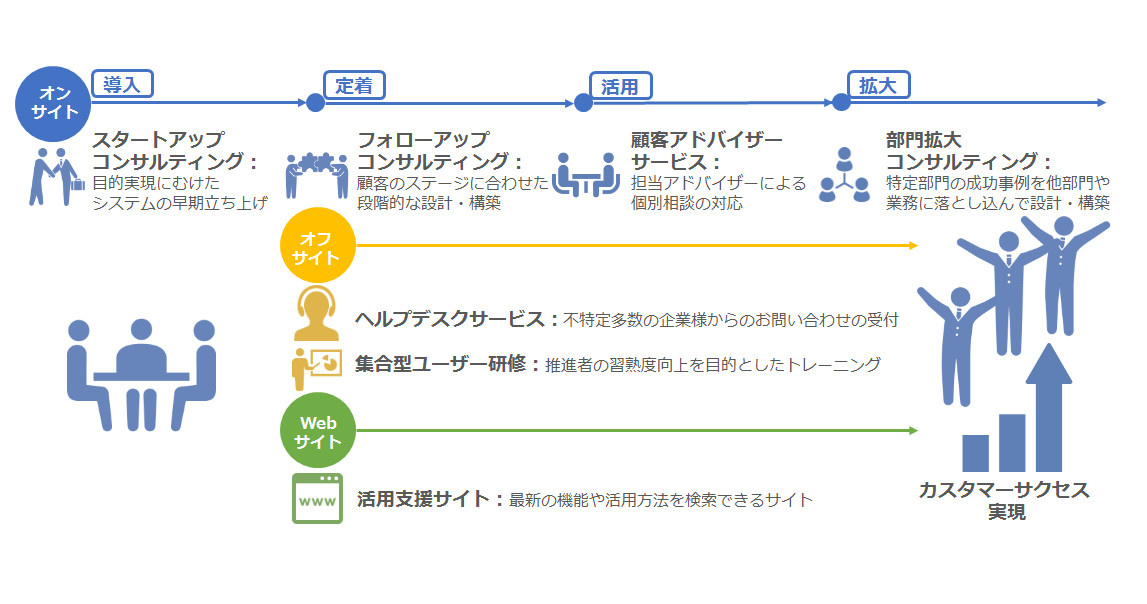 ソフトブレーン カスタマーサクセスをゴールにサービス体系を刷新 導入後の継続的なコンサルティングメニューを体系化して提供 Itmedia マーケティング